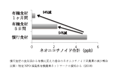 NPO福島有機農業ネットワークグラフ